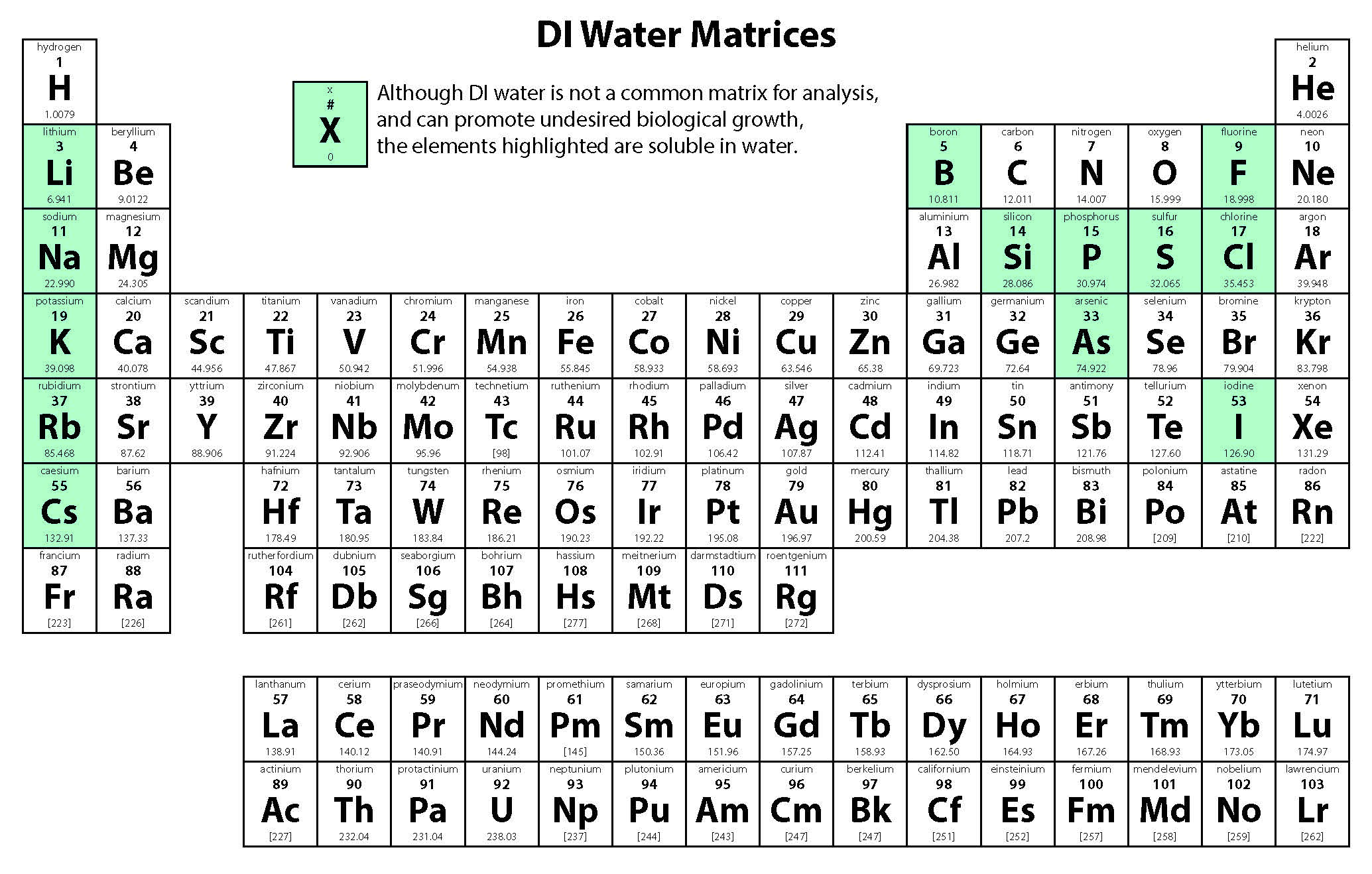 DI Water Matrices
