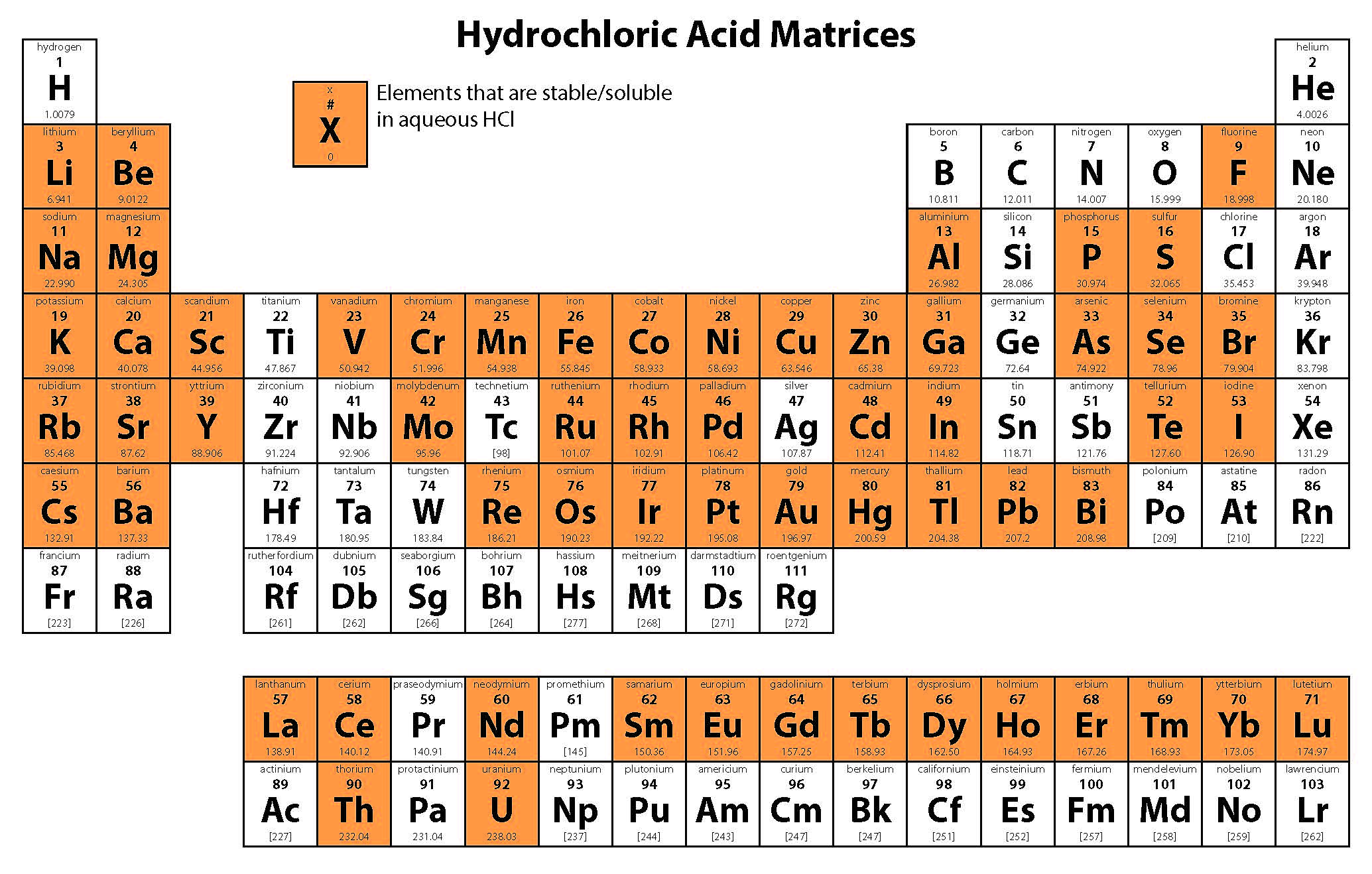 Hydrochloric Acid Matrices