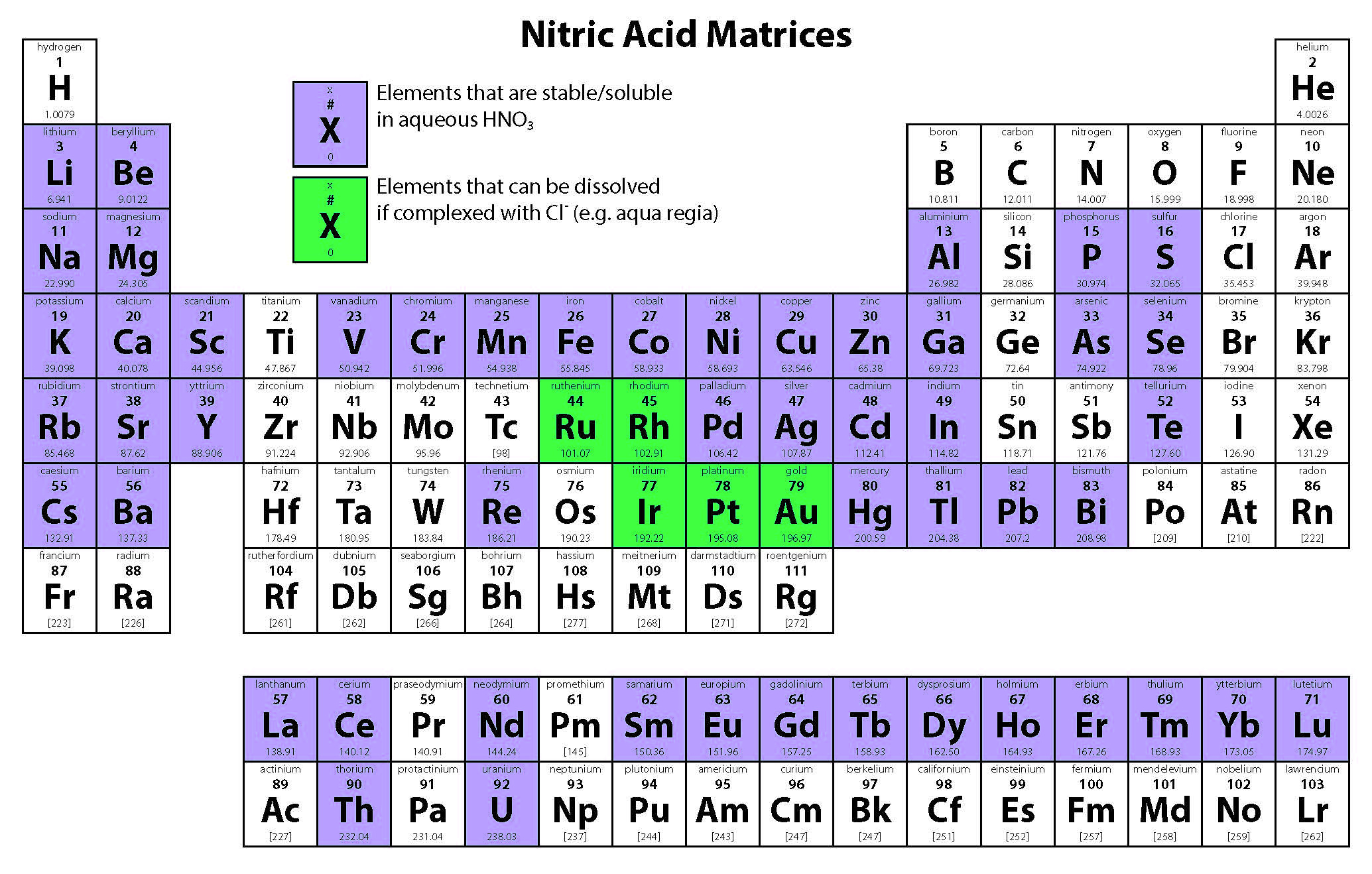 Nitric Acid Matrices