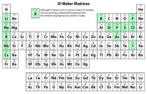DI Water Matrices