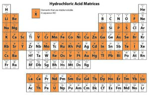 Hydrochloric Acid Matrices