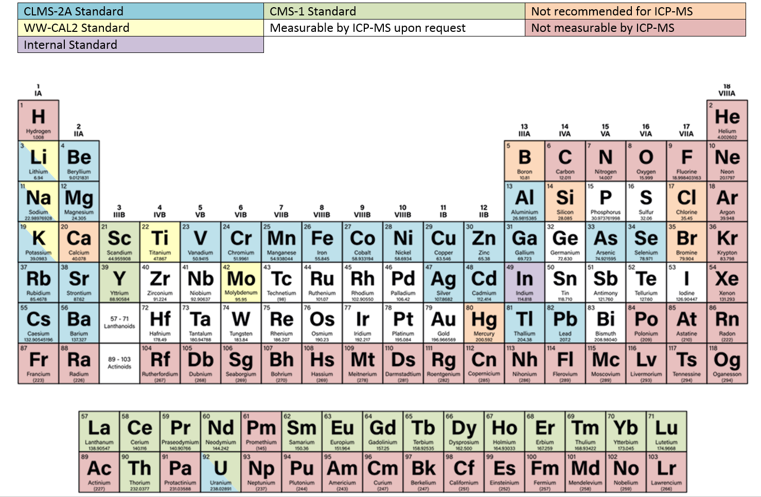 Heavy Metals, Minor, & Trace Element Analysis By Icp-ms « Center For 